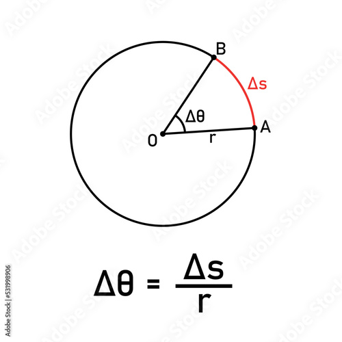 The radius of a circle is rotated through an angle.