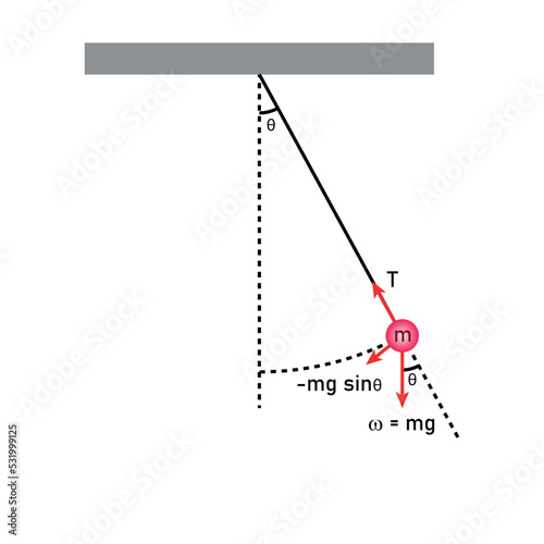 Diagram of simple pendulum harmonic motion.