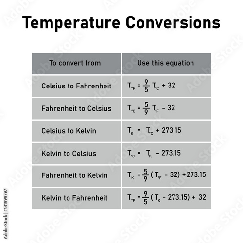 Temperature Conversions table. Converting Between Celsius, Kelvin, and Fahrenheit Scales.