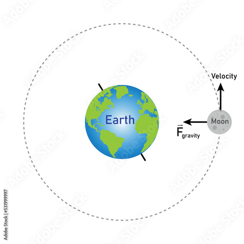 the moon moves in a circular orbit  around Earth diagram vector illustration on white background.