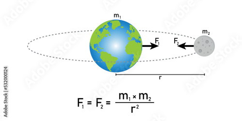 Canvas Print Newton's law of universal gravitation