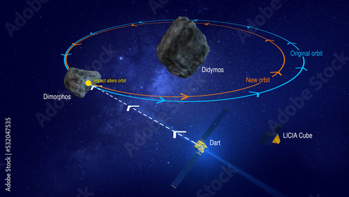 Graphic shows how the DART satellite will impact the asteroid DIMORPHOS to deflect its current orbit. 3D Illustration