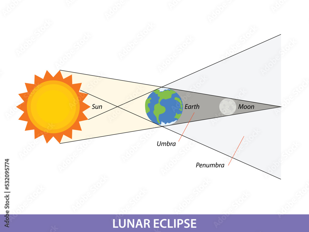 Diagram showing lunar eclipse on earth illustration Stock Vector