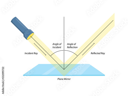 Illustration of reflection of light from plane mirror for science learning photo