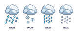 Precipitation stages with rain, snow, sleet and hail symbols outline diagram. Labeled educational list with meteorological weather representations and water forecast description vector illustration.