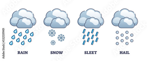 Precipitation stages with rain, snow, sleet and hail symbols outline diagram. Labeled educational list with meteorological weather representations and water forecast description vector illustration. photo