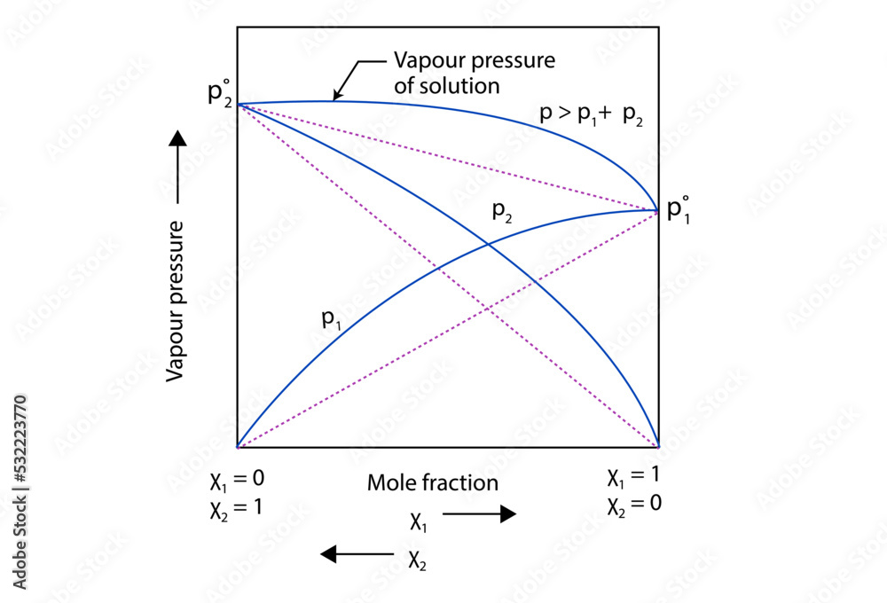 Process of Vapour pressure of solution Stock Vector Adobe Stock
