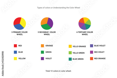 Color wheel classification for beginner graphic designers, students.