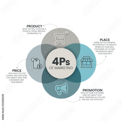 4Ps Model of marketing mix infographic presenation template with icons has 4 steps such as Product, Place, Price and Promotion. Concept for offer the right product in the right place. Diagram vector.