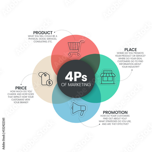 4Ps Model of marketing mix infographic presenation template with icons has 4 steps such as Product, Place, Price and Promotion. Concept for offer the right product in the right place. Diagram vector.