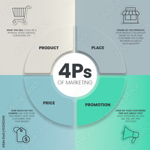 4Ps Model of marketing mix infographic presenation template with icons has 4 steps such as Product, Place, Price and Promotion. Concept for offer the right product in the right place. Diagram vector.