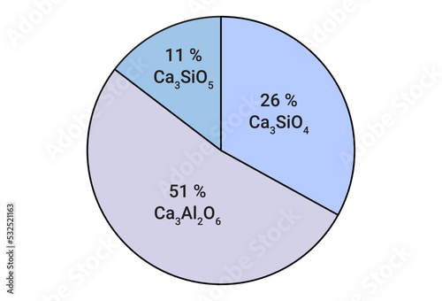 Compounds in cement mainly are tricalcium silicate, dicalcium silicate, tricalcium aluminate, and tetracalcium alumino ferrite