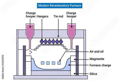 A section of a modern reverberatory furnace photo