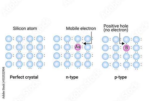 A perfect crystal of silicon (atom)