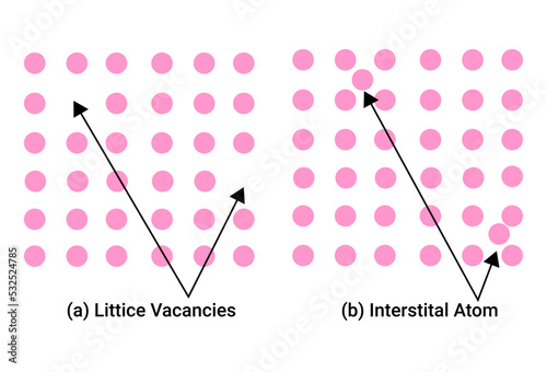 Lattice Vacancies and Interstitial Atoms photo