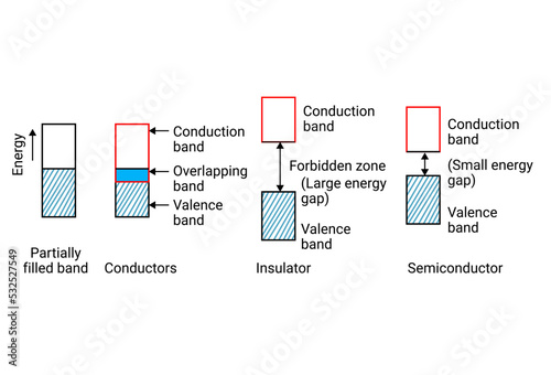 Process of Partially filled band, Conductors, Insulator, Semiconductor photo