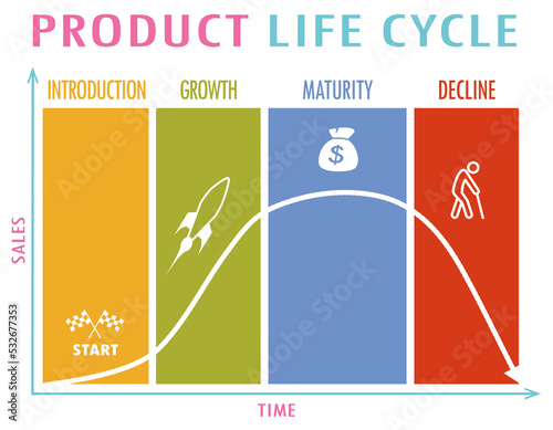 graphic representation of a product life cycle , from its introduction to the market, its growth, its maturity and generation of benefits and finally its decline photo