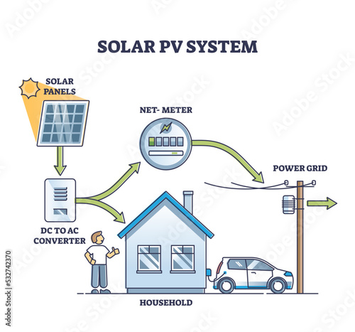 Solar PV system as photovoltaic cell panel usage for energy outline diagram. Labeled educational scheme with alternative electricity power production and technological explanation vector illustration.