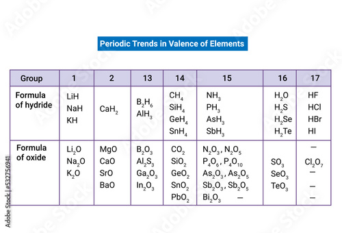 Periodic Trends in Valence of Elements