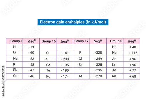 Electron gain enthalpies (in kJ mol)
