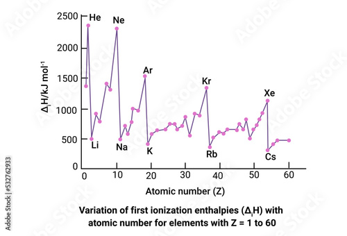 Variation of first ionization enthalpies with atomic number for elements with Z = 1 to 60 photo