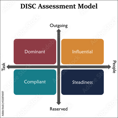 DISC Assessment Model - Dominant, Influential, Steadiness, Compliant. This is a personal assessment Tool to improve Teamwork, communication, productivity