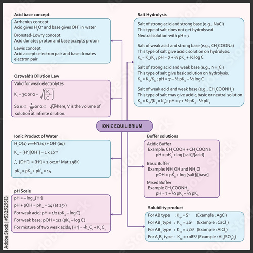 Mind map or flowchart of ionic equilibrium