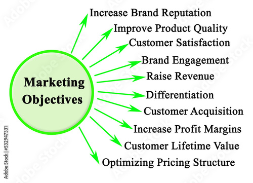Ten Marketing Objectives