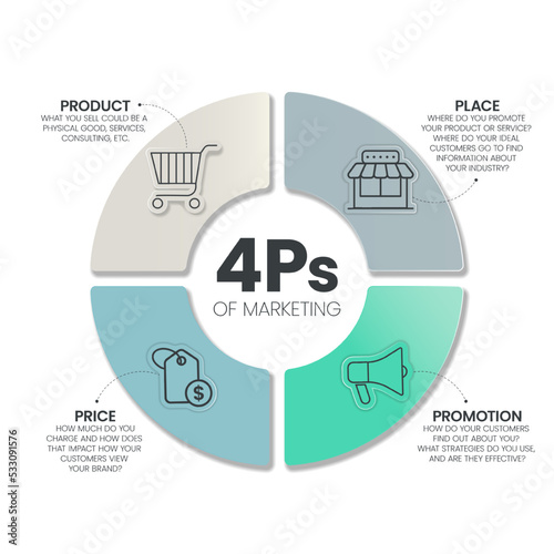 4Ps Model of marketing mix infographic presenation template with icons has 4 steps such as Product, Place, Price and Promotion. Concept for offer the right product in the right place. Diagram vector.