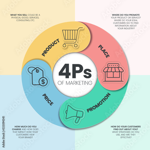 4Ps Model of marketing mix infographic presenation template with icons has 4 steps such as Product, Place, Price and Promotion. Concept for offer the right product in the right place. Diagram vector.