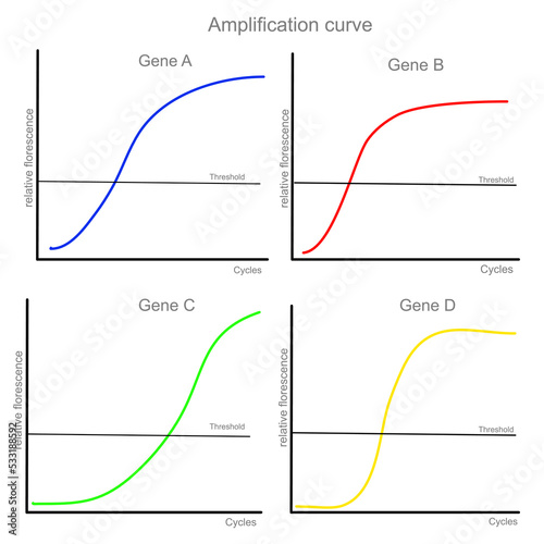 The amplification curve with qPCR or real-time PCR technique represent detection result of target gene : A, B, C and D that showed different cycle threshold (Ct) in separated chart.