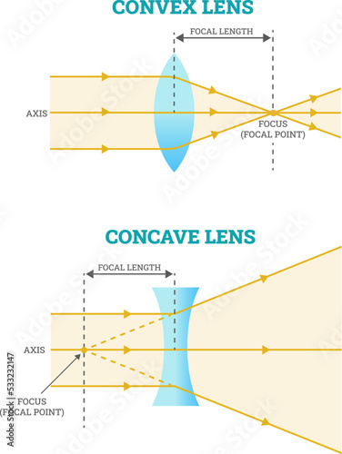 Convex and concave lens, vector illustration diagrams photo