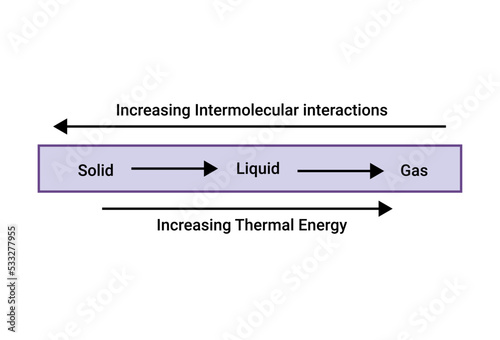 Increasing Intermolecular interactions and Increasing Thermal Energy