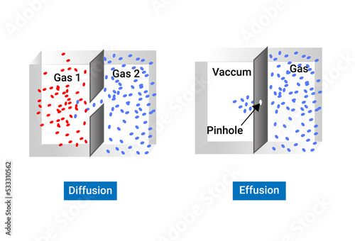 The Difference between Effusion and Diffusion photo