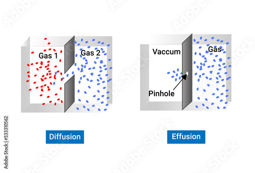 The Difference between Effusion and Diffusion