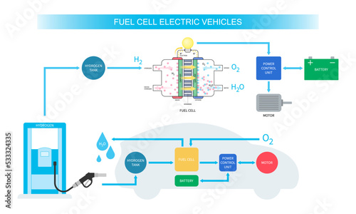 Diagram of Fuel Cell Electric Vehicle technology lithium ion with Zero Emissions fossil energy and catalyst separates the polymer