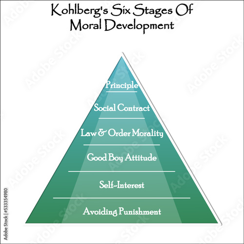 Six stages of Moral Development in a Pyramid Infographic template