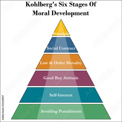 Six stages of Moral Development in a Pyramid Infographic template