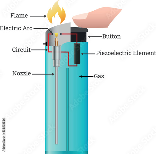 How Does A Lighter Work? photo