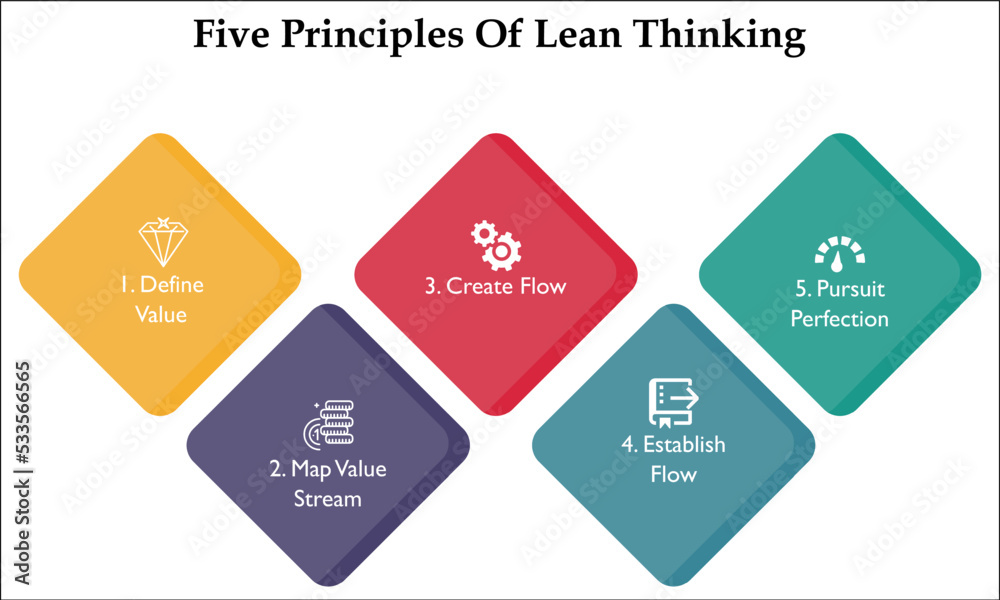Vetor de Five principles Of Lean Thinking with icons in an Infographic ...