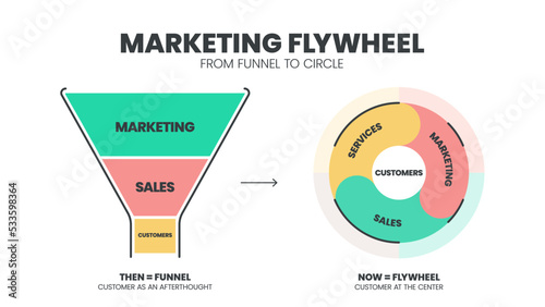 Marketing Flywheel from funnel to circle strategy infographic diagram presentation template has marketing, sales and customers. Funnel is customer as afterthought and flywheel is customer at center.