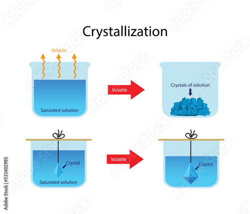 illustration of chemistry, Crystallization is a technique used for the purification of substances, separation technique to separate solids from a solution, saturation solution