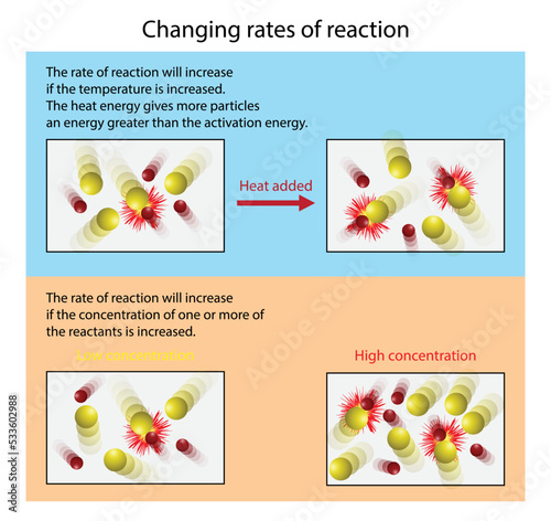 illustration of chemistry and physics, molecules have no kinetic energy at absolute zero, Changing rates of reaction, The rate of a chemical reaction can be changed by altering the temperature
