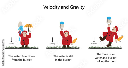 illustration of physics, Velocity and gravity, Acceleration of Gravity, Centrifugal force is the apparent outward force on a mass when it is rotated, water not falling from bucket