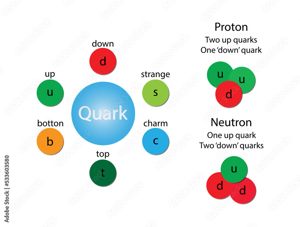 Vektorová grafika illustration of physics and chemistry quark is a