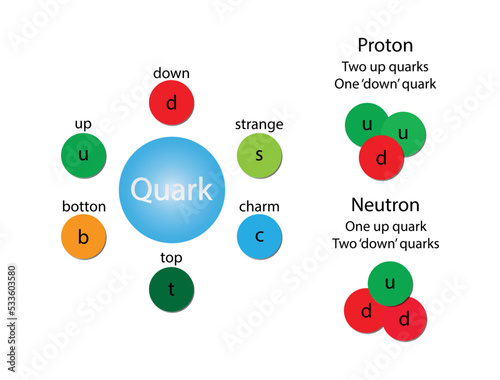 illustration of physics and chemistry, quark is a type of elementary particle and a fundamental constituent of matter,  proton is composed of two up quarks, one down quark and gluons photo