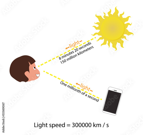 illustration of physics, Speed of light, sunlight takes about 8 minutes and 17 seconds to travel from the Sun to Earth, Light from a phone enters your eyes in a millionth of a second, space and time