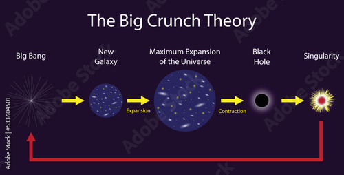 illustration of physics and astronomy, Big Crunch theory on the origins of universe, Big Bang was not the beginning but a repeating pattern of expansion and contraction, Big Bang and Inflation Model photo