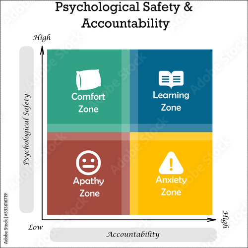 Psychological Safety  Accountability with icons in a Matrix Infographic template