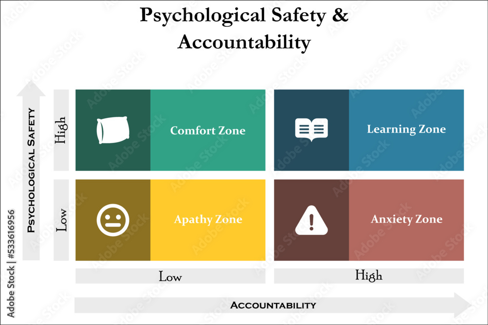 Psychological Safety Accountability with icons in a Matrix Infographic